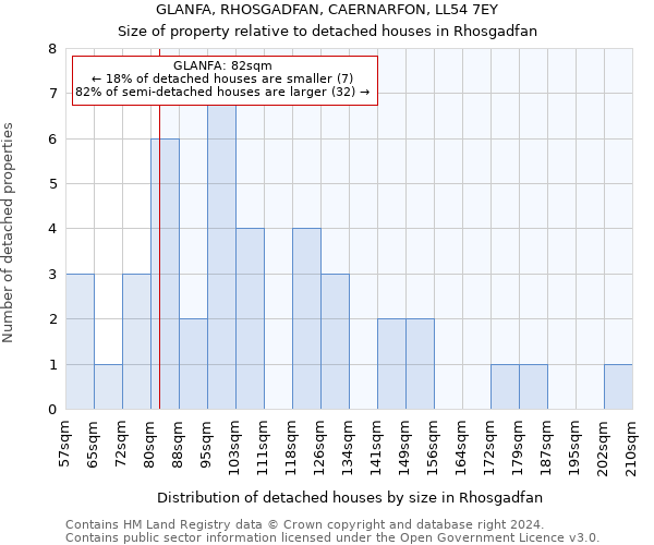 GLANFA, RHOSGADFAN, CAERNARFON, LL54 7EY: Size of property relative to detached houses in Rhosgadfan