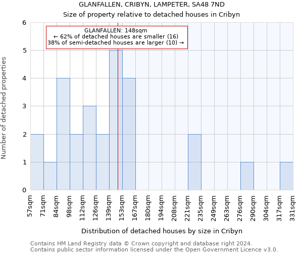 GLANFALLEN, CRIBYN, LAMPETER, SA48 7ND: Size of property relative to detached houses in Cribyn