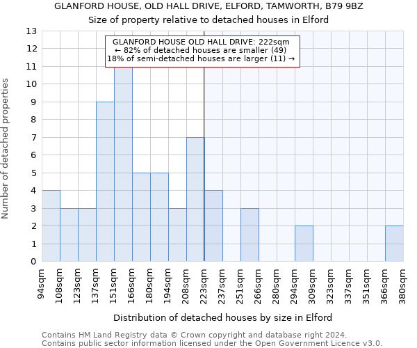 GLANFORD HOUSE, OLD HALL DRIVE, ELFORD, TAMWORTH, B79 9BZ: Size of property relative to detached houses in Elford