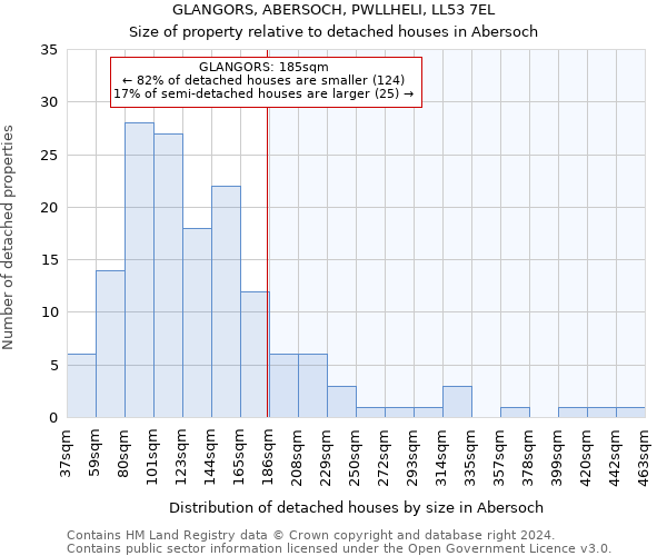 GLANGORS, ABERSOCH, PWLLHELI, LL53 7EL: Size of property relative to detached houses in Abersoch