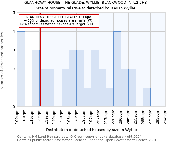 GLANHOWY HOUSE, THE GLADE, WYLLIE, BLACKWOOD, NP12 2HB: Size of property relative to detached houses in Wyllie