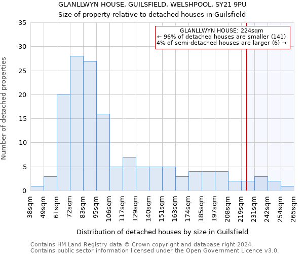 GLANLLWYN HOUSE, GUILSFIELD, WELSHPOOL, SY21 9PU: Size of property relative to detached houses in Guilsfield