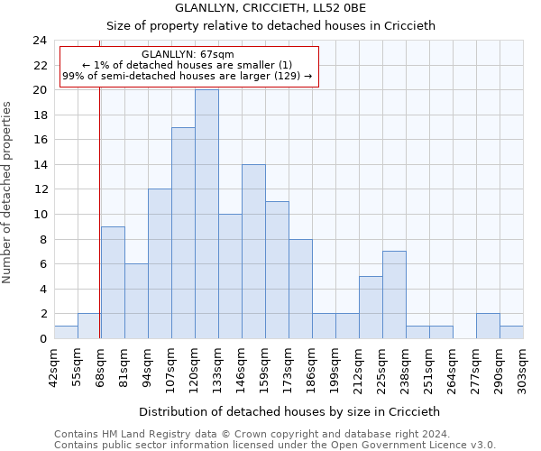 GLANLLYN, CRICCIETH, LL52 0BE: Size of property relative to detached houses in Criccieth