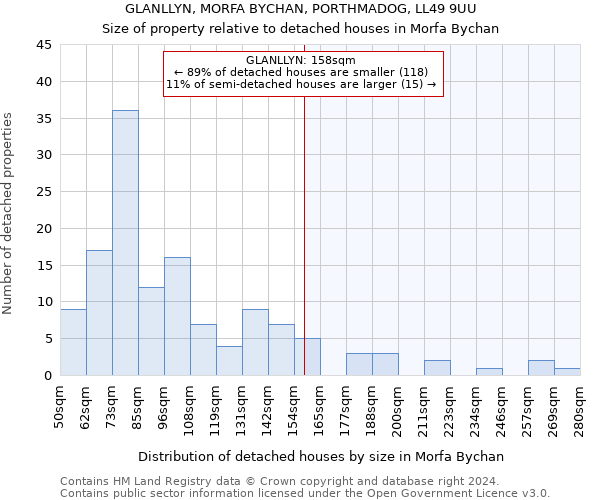 GLANLLYN, MORFA BYCHAN, PORTHMADOG, LL49 9UU: Size of property relative to detached houses in Morfa Bychan