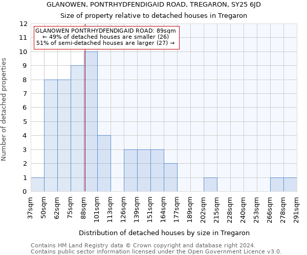 GLANOWEN, PONTRHYDFENDIGAID ROAD, TREGARON, SY25 6JD: Size of property relative to detached houses in Tregaron