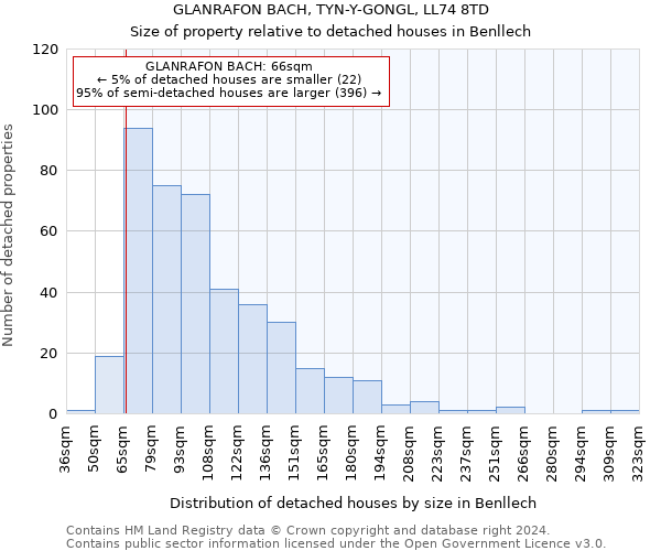 GLANRAFON BACH, TYN-Y-GONGL, LL74 8TD: Size of property relative to detached houses in Benllech