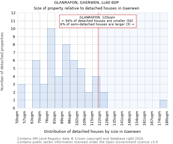 GLANRAFON, GAERWEN, LL60 6DP: Size of property relative to detached houses in Gaerwen