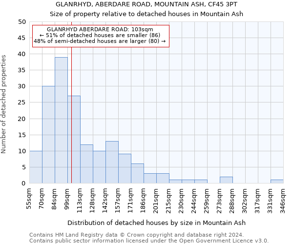 GLANRHYD, ABERDARE ROAD, MOUNTAIN ASH, CF45 3PT: Size of property relative to detached houses in Mountain Ash