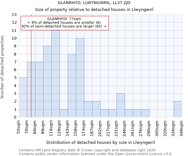 GLANRHYD, LLWYNGWRIL, LL37 2JD: Size of property relative to detached houses in Llwyngwril