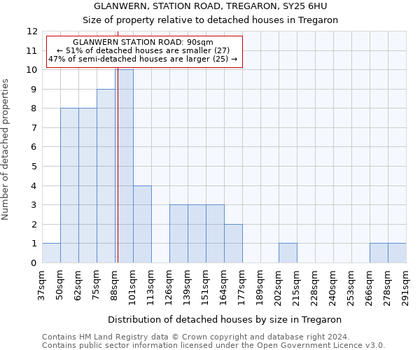 GLANWERN, STATION ROAD, TREGARON, SY25 6HU: Size of property relative to detached houses in Tregaron