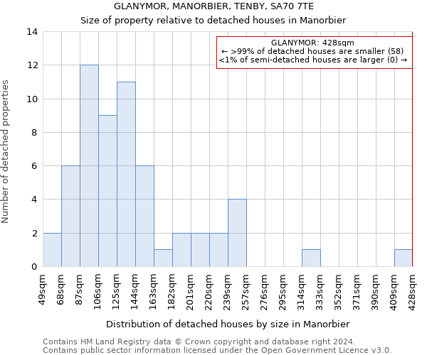 GLANYMOR, MANORBIER, TENBY, SA70 7TE: Size of property relative to detached houses in Manorbier