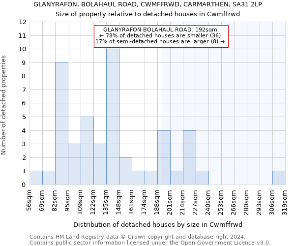 GLANYRAFON, BOLAHAUL ROAD, CWMFFRWD, CARMARTHEN, SA31 2LP: Size of property relative to detached houses in Cwmffrwd