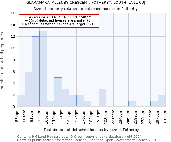 GLARAMARA, ALLENBY CRESCENT, FOTHERBY, LOUTH, LN11 0UJ: Size of property relative to detached houses in Fotherby