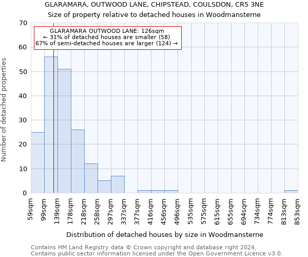 GLARAMARA, OUTWOOD LANE, CHIPSTEAD, COULSDON, CR5 3NE: Size of property relative to detached houses in Woodmansterne