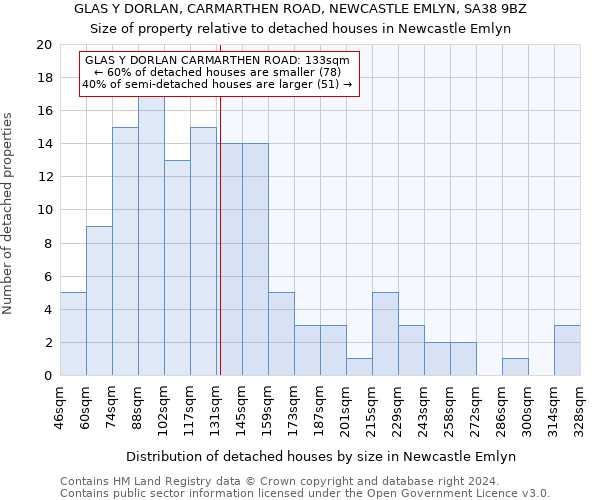 GLAS Y DORLAN, CARMARTHEN ROAD, NEWCASTLE EMLYN, SA38 9BZ: Size of property relative to detached houses in Newcastle Emlyn