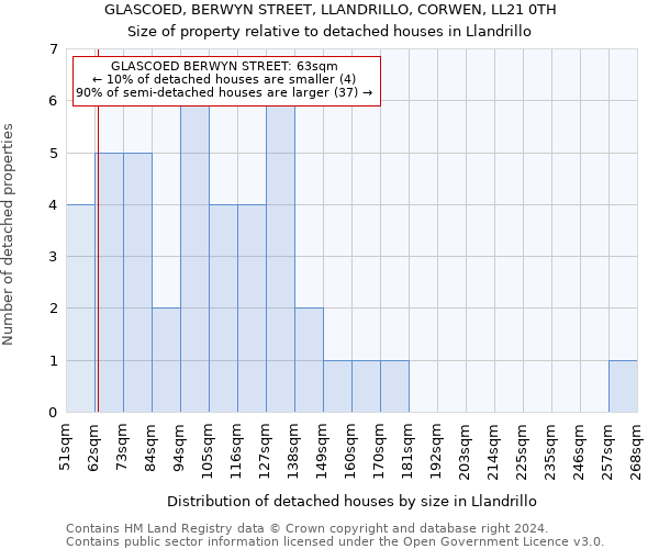 GLASCOED, BERWYN STREET, LLANDRILLO, CORWEN, LL21 0TH: Size of property relative to detached houses in Llandrillo