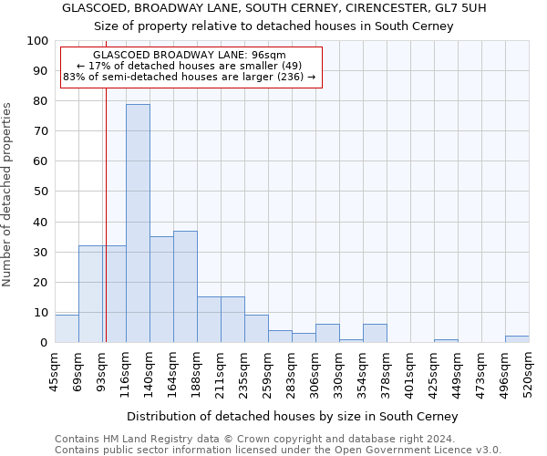 GLASCOED, BROADWAY LANE, SOUTH CERNEY, CIRENCESTER, GL7 5UH: Size of property relative to detached houses in South Cerney