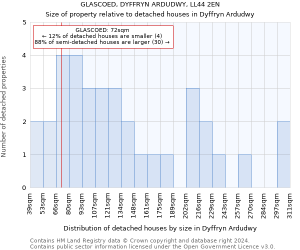 GLASCOED, DYFFRYN ARDUDWY, LL44 2EN: Size of property relative to detached houses in Dyffryn Ardudwy