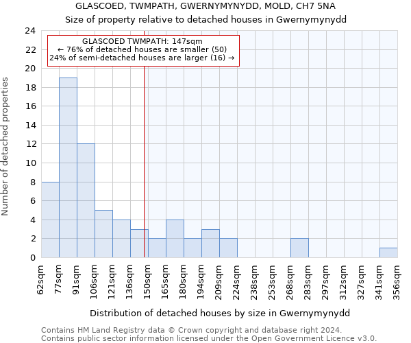 GLASCOED, TWMPATH, GWERNYMYNYDD, MOLD, CH7 5NA: Size of property relative to detached houses in Gwernymynydd