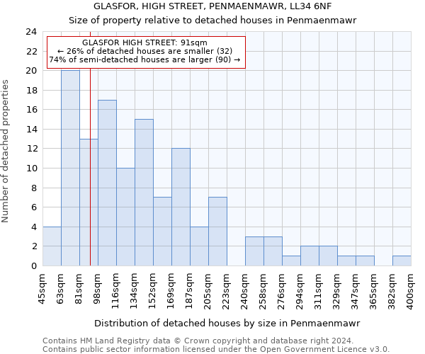 GLASFOR, HIGH STREET, PENMAENMAWR, LL34 6NF: Size of property relative to detached houses in Penmaenmawr