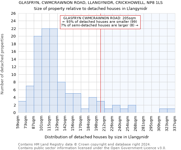 GLASFRYN, CWMCRAWNON ROAD, LLANGYNIDR, CRICKHOWELL, NP8 1LS: Size of property relative to detached houses in Llangynidr