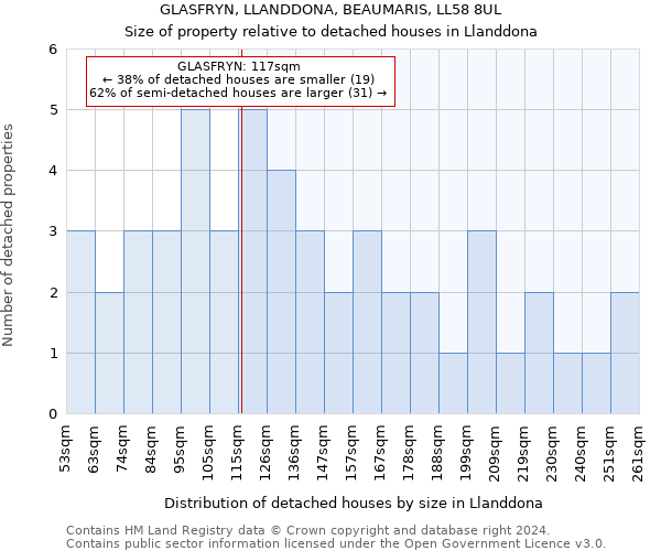 GLASFRYN, LLANDDONA, BEAUMARIS, LL58 8UL: Size of property relative to detached houses in Llanddona