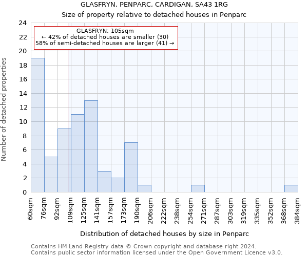 GLASFRYN, PENPARC, CARDIGAN, SA43 1RG: Size of property relative to detached houses in Penparc