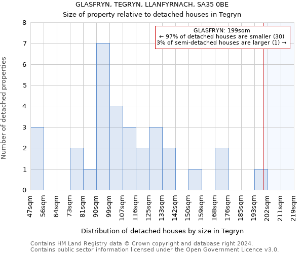 GLASFRYN, TEGRYN, LLANFYRNACH, SA35 0BE: Size of property relative to detached houses in Tegryn