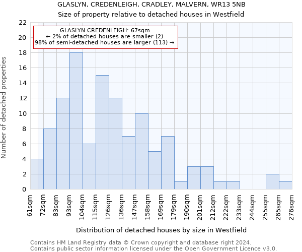 GLASLYN, CREDENLEIGH, CRADLEY, MALVERN, WR13 5NB: Size of property relative to detached houses in Westfield