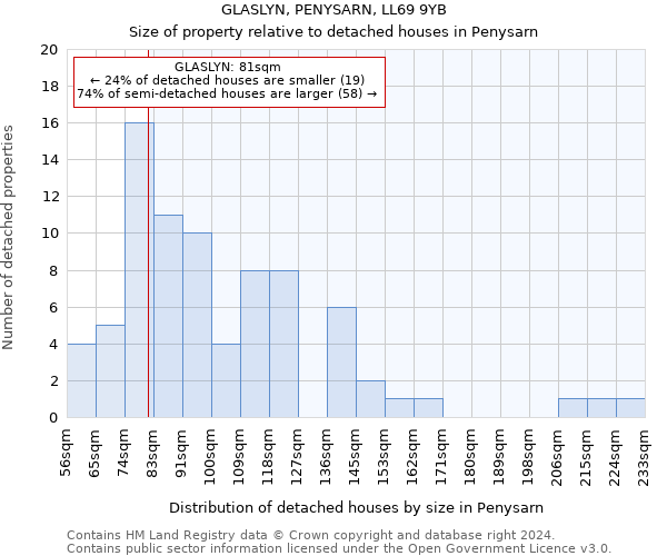 GLASLYN, PENYSARN, LL69 9YB: Size of property relative to detached houses in Penysarn