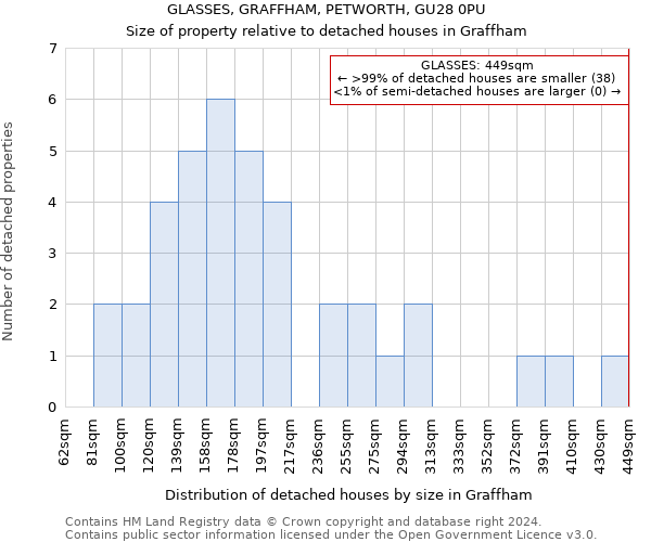 GLASSES, GRAFFHAM, PETWORTH, GU28 0PU: Size of property relative to detached houses in Graffham