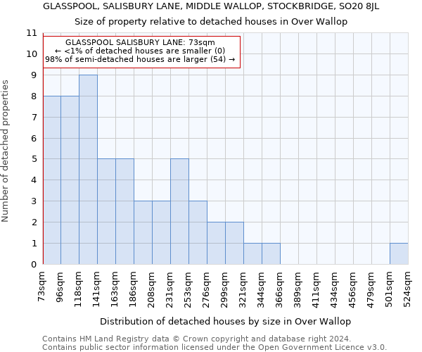 GLASSPOOL, SALISBURY LANE, MIDDLE WALLOP, STOCKBRIDGE, SO20 8JL: Size of property relative to detached houses in Over Wallop