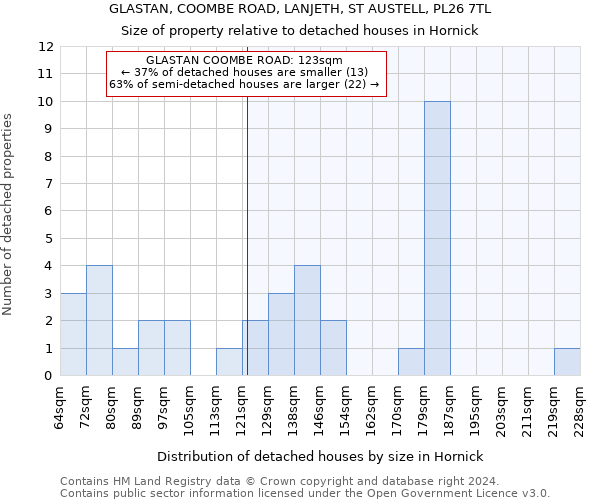 GLASTAN, COOMBE ROAD, LANJETH, ST AUSTELL, PL26 7TL: Size of property relative to detached houses in Hornick