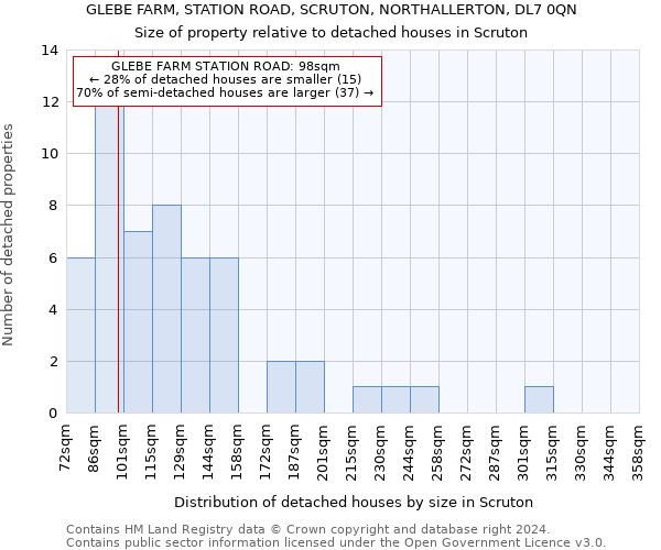 GLEBE FARM, STATION ROAD, SCRUTON, NORTHALLERTON, DL7 0QN: Size of property relative to detached houses in Scruton