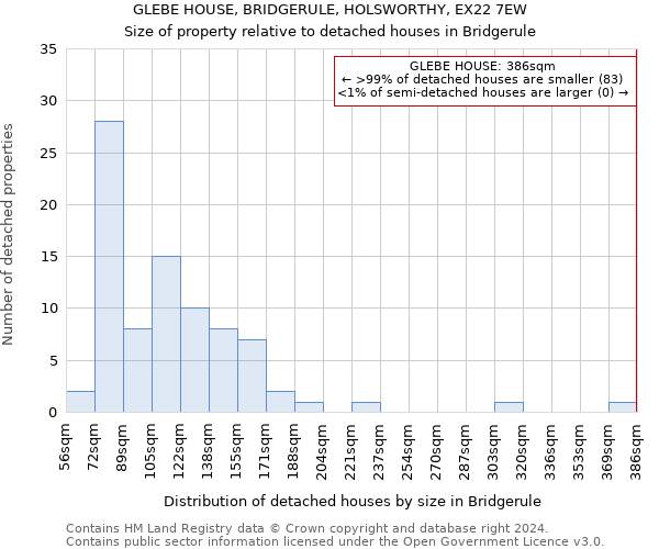 GLEBE HOUSE, BRIDGERULE, HOLSWORTHY, EX22 7EW: Size of property relative to detached houses in Bridgerule