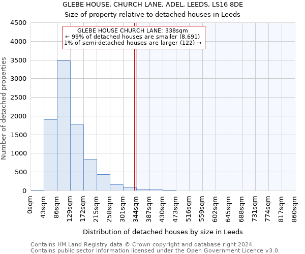 GLEBE HOUSE, CHURCH LANE, ADEL, LEEDS, LS16 8DE: Size of property relative to detached houses in Leeds