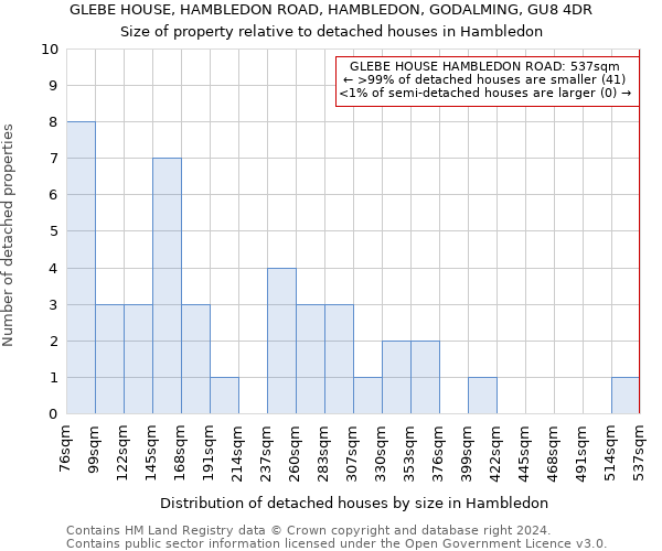 GLEBE HOUSE, HAMBLEDON ROAD, HAMBLEDON, GODALMING, GU8 4DR: Size of property relative to detached houses in Hambledon