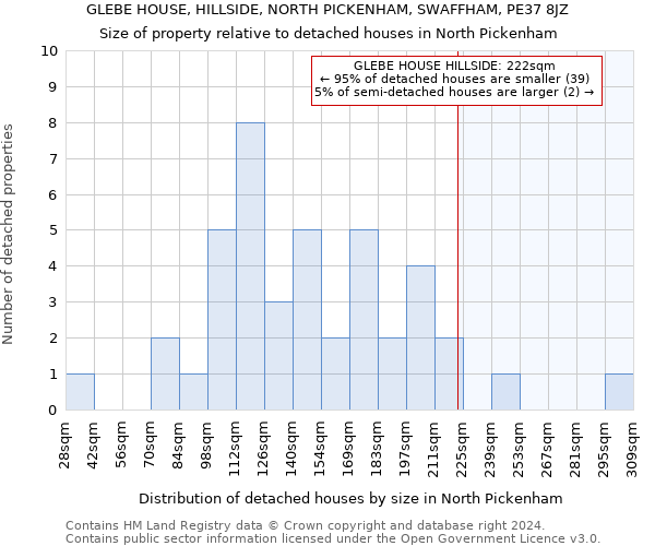 GLEBE HOUSE, HILLSIDE, NORTH PICKENHAM, SWAFFHAM, PE37 8JZ: Size of property relative to detached houses in North Pickenham