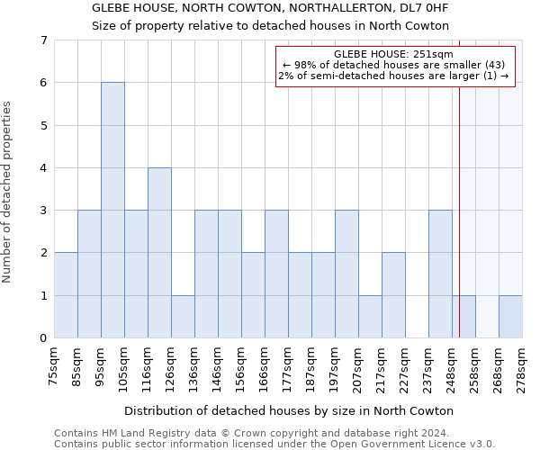 GLEBE HOUSE, NORTH COWTON, NORTHALLERTON, DL7 0HF: Size of property relative to detached houses in North Cowton