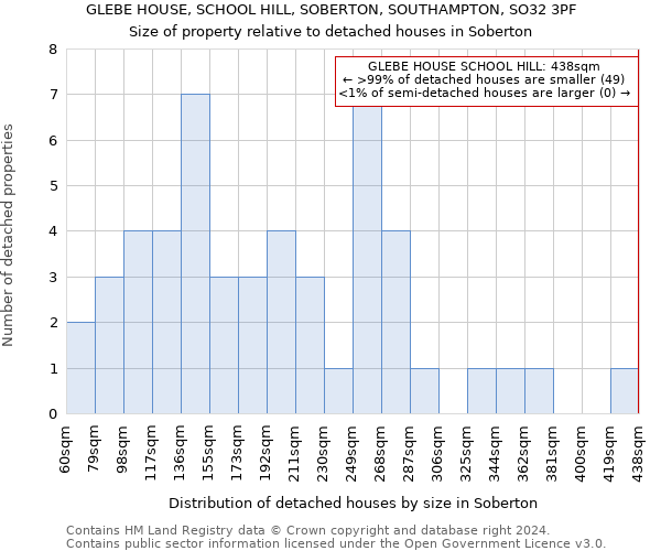 GLEBE HOUSE, SCHOOL HILL, SOBERTON, SOUTHAMPTON, SO32 3PF: Size of property relative to detached houses in Soberton