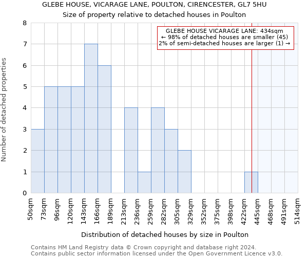 GLEBE HOUSE, VICARAGE LANE, POULTON, CIRENCESTER, GL7 5HU: Size of property relative to detached houses in Poulton