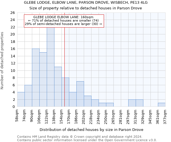 GLEBE LODGE, ELBOW LANE, PARSON DROVE, WISBECH, PE13 4LG: Size of property relative to detached houses in Parson Drove