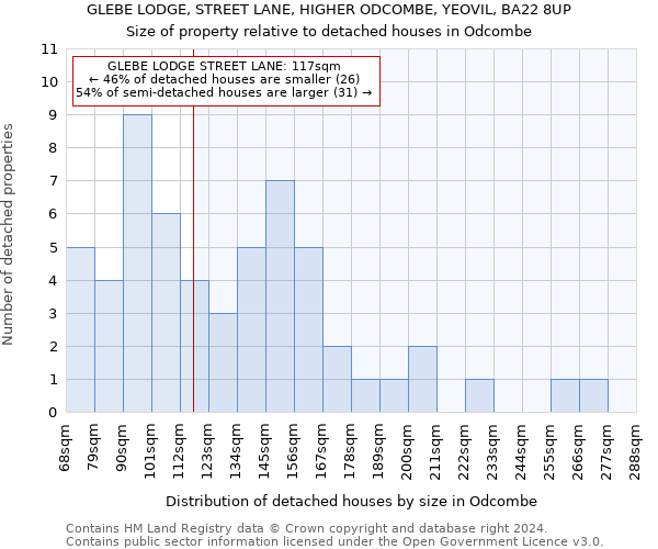 GLEBE LODGE, STREET LANE, HIGHER ODCOMBE, YEOVIL, BA22 8UP: Size of property relative to detached houses in Odcombe