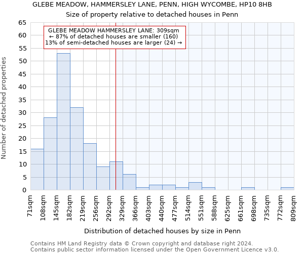 GLEBE MEADOW, HAMMERSLEY LANE, PENN, HIGH WYCOMBE, HP10 8HB: Size of property relative to detached houses in Penn