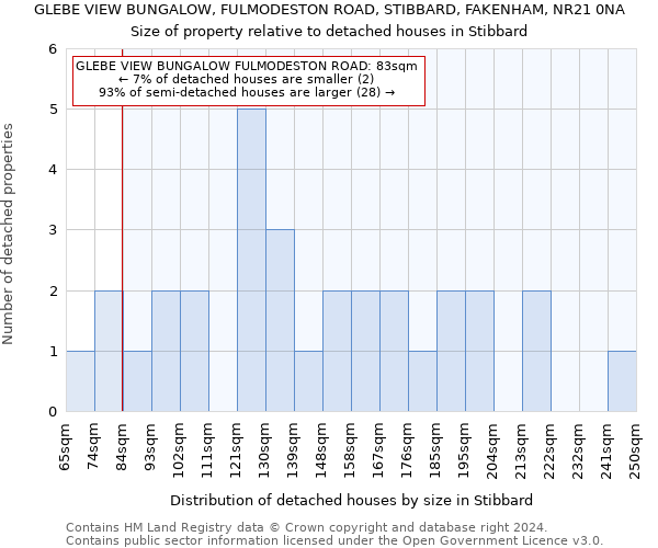 GLEBE VIEW BUNGALOW, FULMODESTON ROAD, STIBBARD, FAKENHAM, NR21 0NA: Size of property relative to detached houses in Stibbard