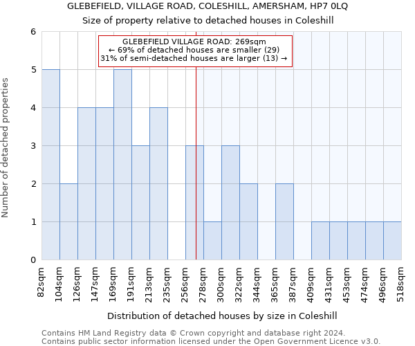 GLEBEFIELD, VILLAGE ROAD, COLESHILL, AMERSHAM, HP7 0LQ: Size of property relative to detached houses in Coleshill