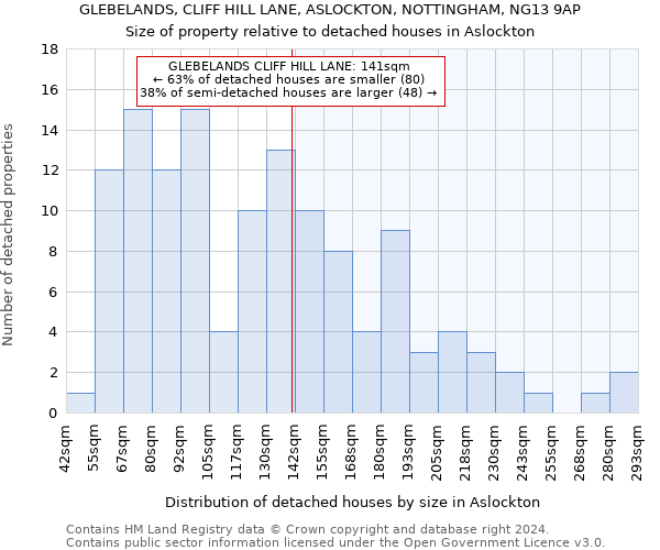 GLEBELANDS, CLIFF HILL LANE, ASLOCKTON, NOTTINGHAM, NG13 9AP: Size of property relative to detached houses in Aslockton