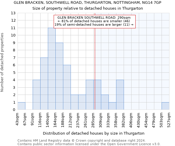 GLEN BRACKEN, SOUTHWELL ROAD, THURGARTON, NOTTINGHAM, NG14 7GP: Size of property relative to detached houses in Thurgarton