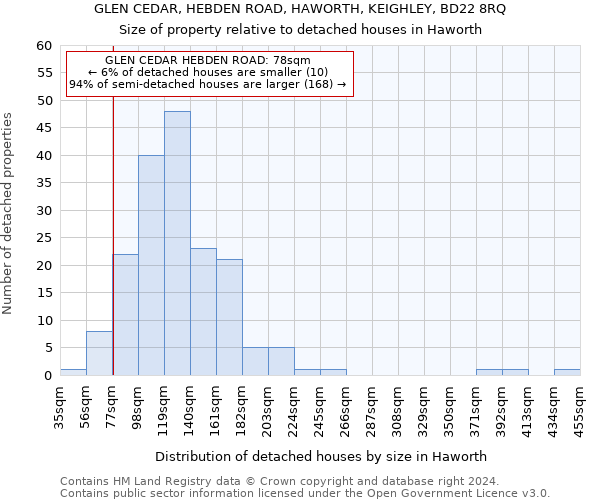 GLEN CEDAR, HEBDEN ROAD, HAWORTH, KEIGHLEY, BD22 8RQ: Size of property relative to detached houses in Haworth