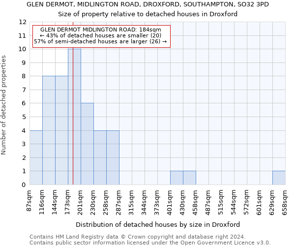 GLEN DERMOT, MIDLINGTON ROAD, DROXFORD, SOUTHAMPTON, SO32 3PD: Size of property relative to detached houses in Droxford